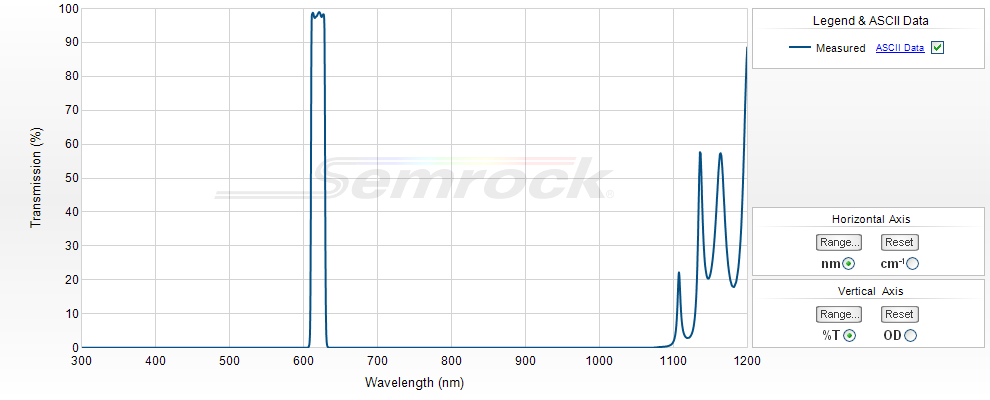 VIS Bandpass Filters